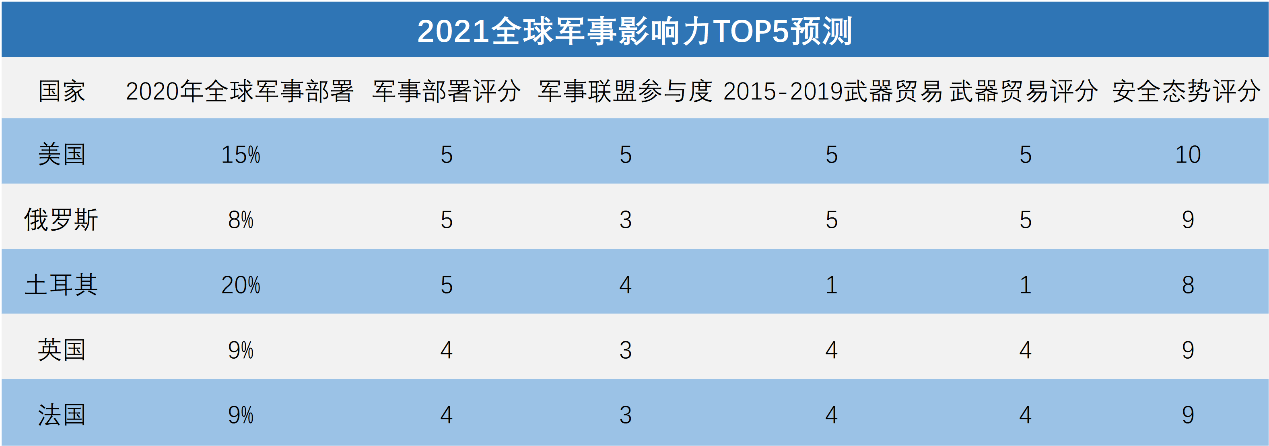 全球軍事實(shí)力排名2021，深度解析各國軍事力量現(xiàn)狀與發(fā)展趨勢，全球軍事實(shí)力排名2021深度解析，各國軍事力量現(xiàn)狀與未來發(fā)展趨勢