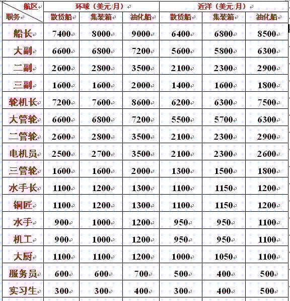 海軍工資一般多高？全面解析海軍薪資結(jié)構(gòu)，海軍薪資揭秘，工資水平及結(jié)構(gòu)全面解析