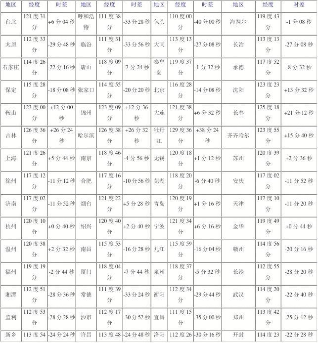 中國(guó)各地時(shí)差對(duì)照表，全面解析中國(guó)時(shí)區(qū)差異，中國(guó)時(shí)區(qū)差異詳解，各地時(shí)差對(duì)照表全解析