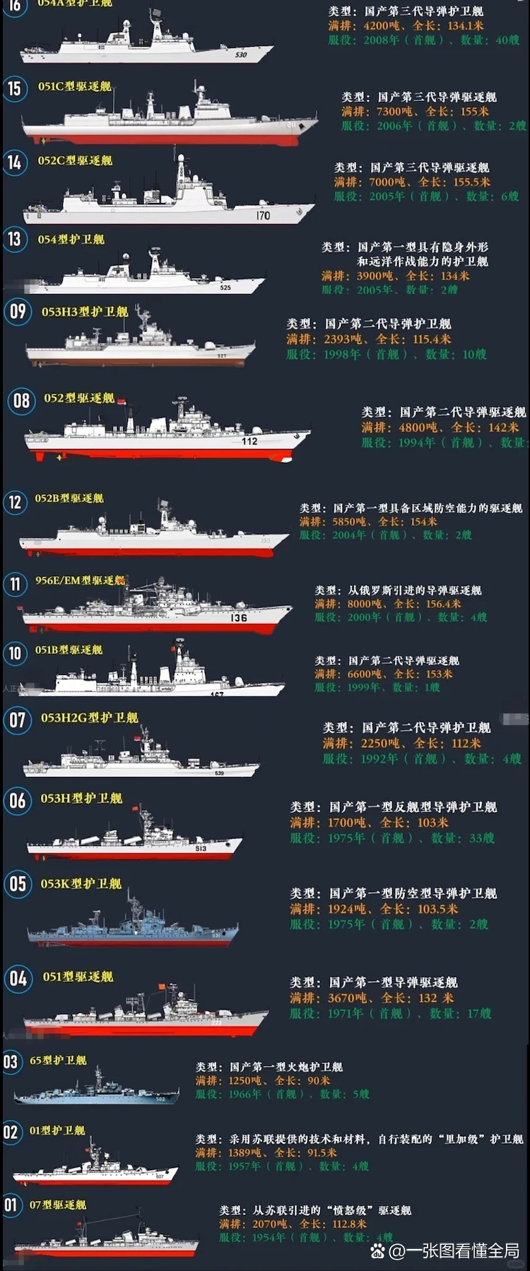 中國三大艦隊艦艇表詳解，中國三大艦隊艦艇表全面解析