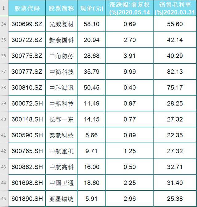 所有軍工股票一覽表，深度解析與前景展望，軍工股票概覽，深度解析與前景展望
