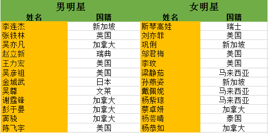 中國明星國籍一覽表，星光璀璨下的國籍揭秘，中國明星國籍揭秘，星光璀璨下的國籍一覽表
