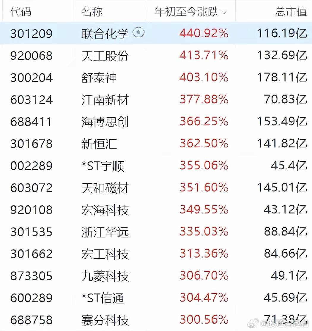 探索股票漲幅最高的股票，策略與洞察，揭秘漲幅最高的股票，策略洞察與深度探索