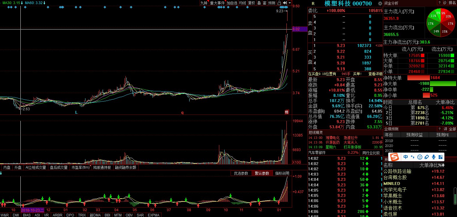 關(guān)于股票行情分析，探索代碼為000700的股票走勢，股票行情分析，代碼為000700的股票走勢探索