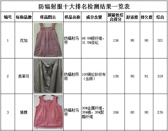 防輻射服排名前十名及其選購指南，防輻射服排名前十及選購指南